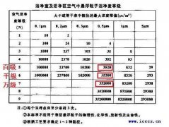 光學儀器無塵車間等級標