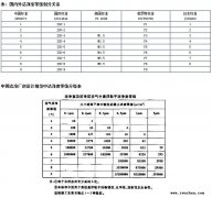 潔凈室無塵車間等級標準