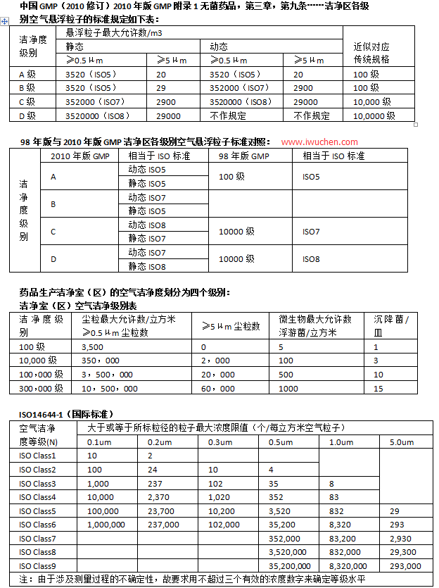 潔凈度ABCD級