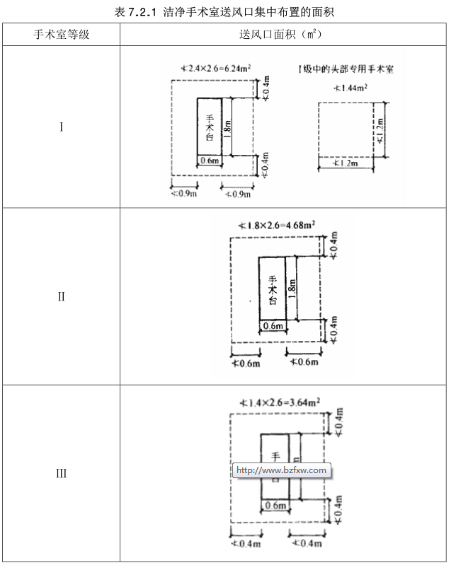 潔凈手術(shù)室送風(fēng)口集中布置的面積