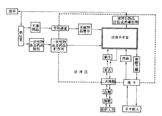 5潔凈手術(shù)部人、物凈化流程