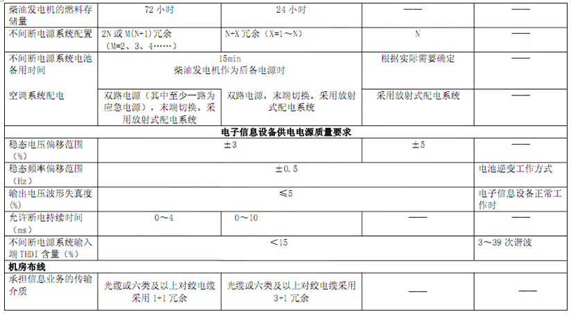 電子信息系統(tǒng)機(jī)房技術(shù)要求