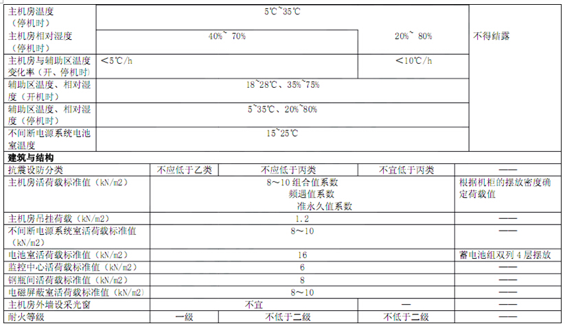 電子信息系統(tǒng)機(jī)房技術(shù)要求