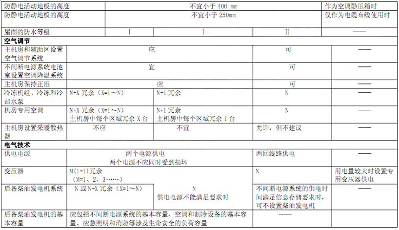 電子信息系統(tǒng)機(jī)房技術(shù)要求