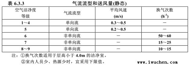 潔凈度氣流流型和送風(fēng)量計(jì)算