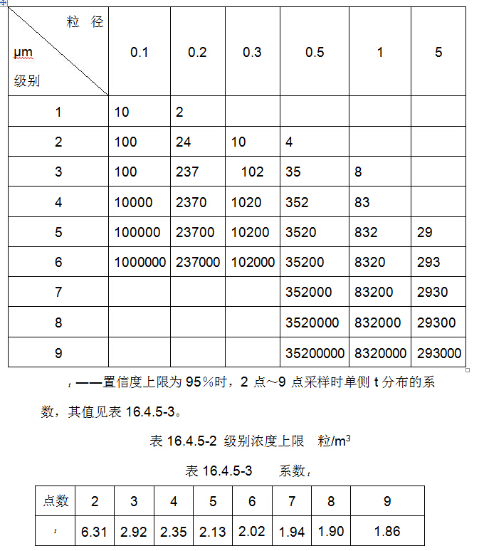 潔凈度標準表