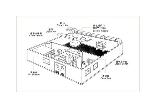 凈化通風管道系統(tǒng)原理