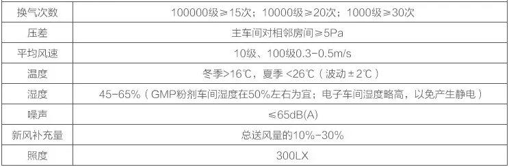 無塵車間技術參數(shù)標準