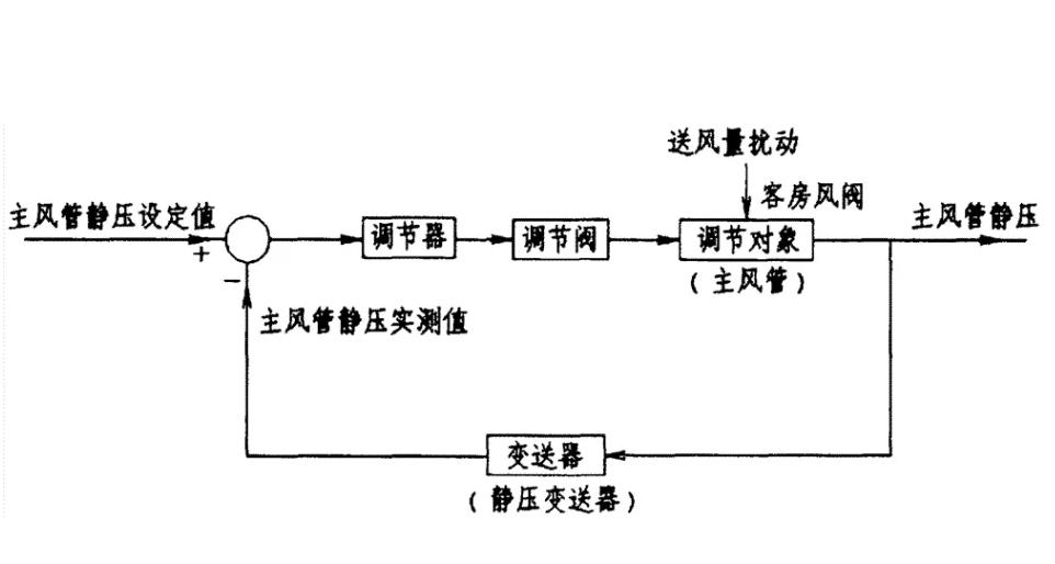 壓差控制與壓差表