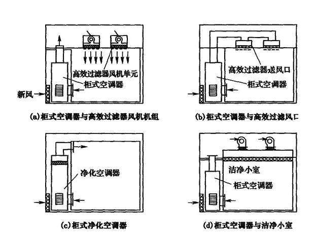 凈化空調(diào)裝修要求