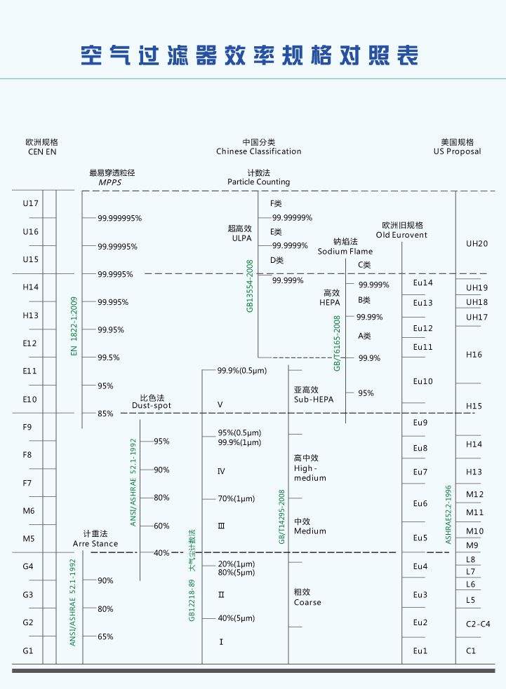 中效過(guò)濾器等級(jí)表