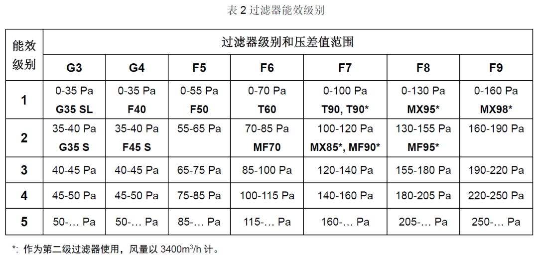 初效過(guò)濾器等級(jí)表