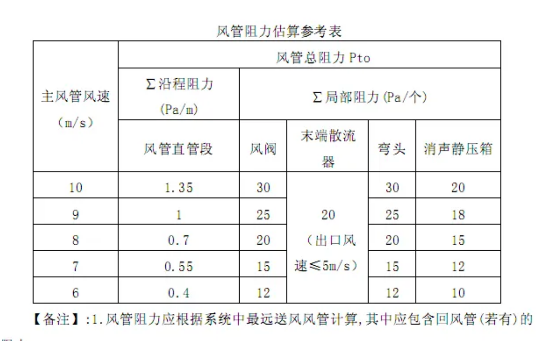 風管阻力計算表