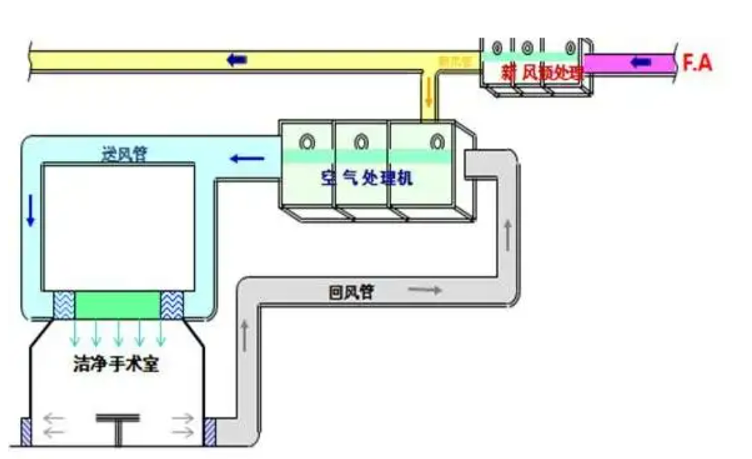 潔凈室空調通風系統(tǒng)