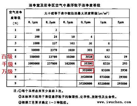 潔凈度等級(jí)