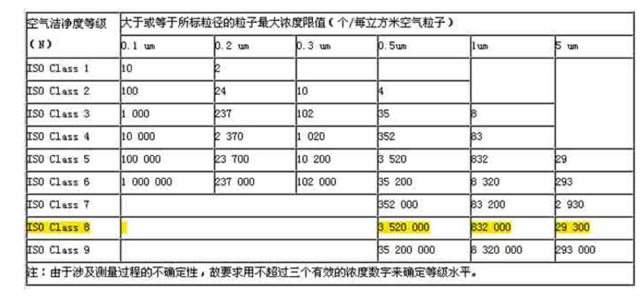 潔凈室標(biāo)準(zhǔn)